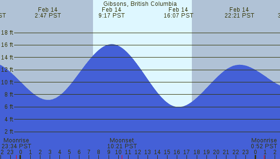 PNG Tide Plot