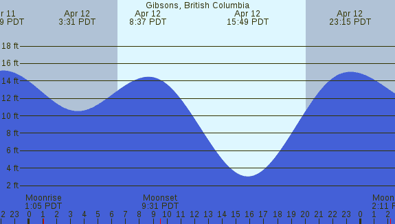 PNG Tide Plot
