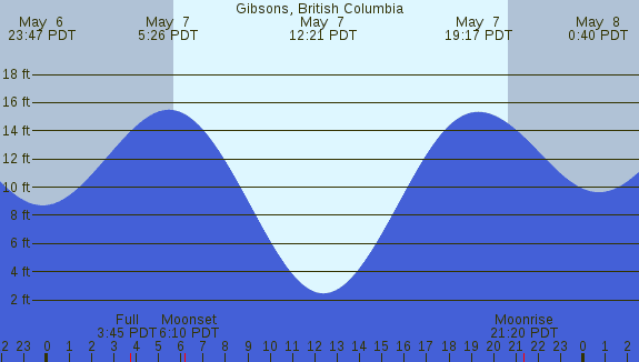 PNG Tide Plot