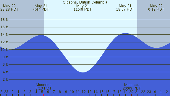 PNG Tide Plot