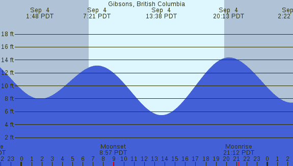 PNG Tide Plot