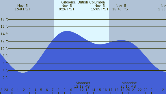PNG Tide Plot