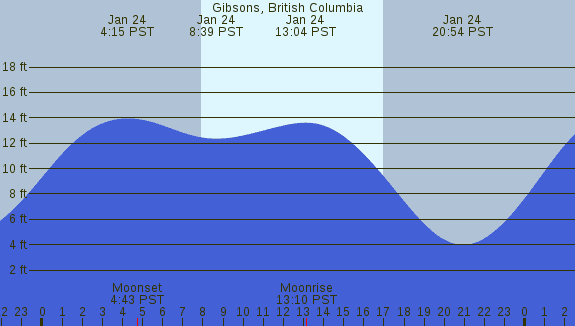 PNG Tide Plot