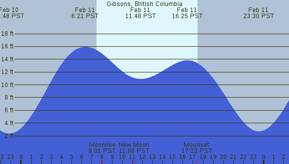 PNG Tide Plot