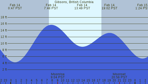 PNG Tide Plot
