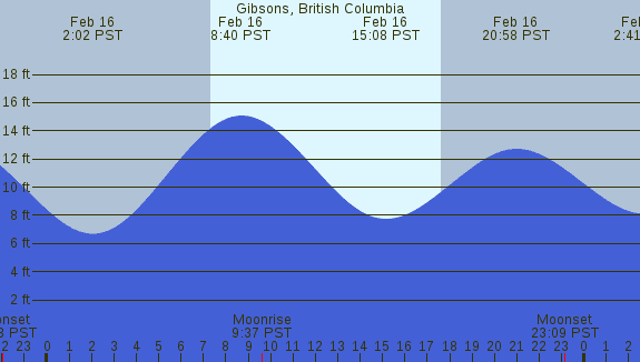 PNG Tide Plot