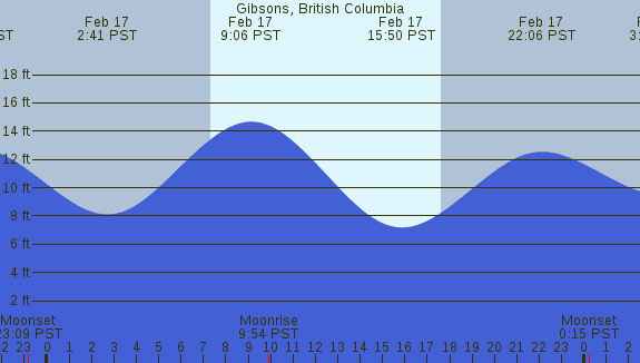 PNG Tide Plot