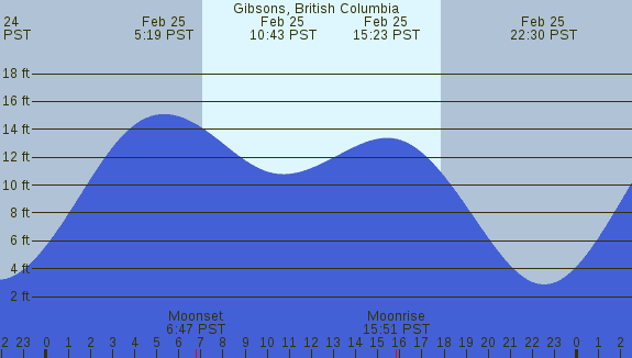 PNG Tide Plot