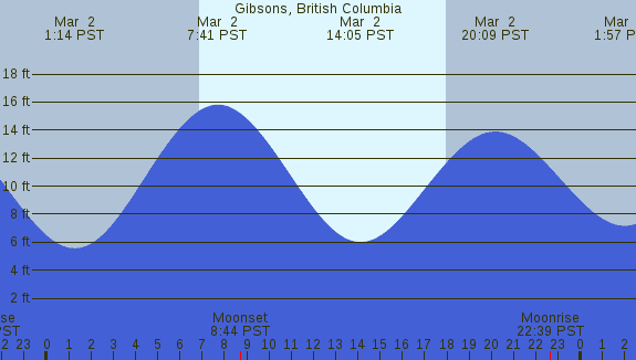 PNG Tide Plot