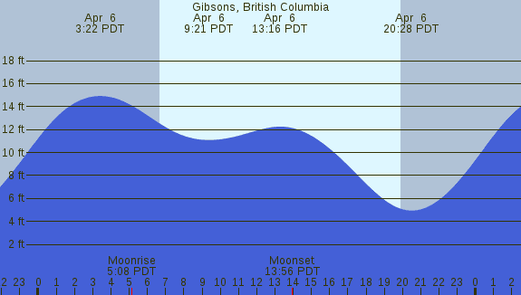 PNG Tide Plot