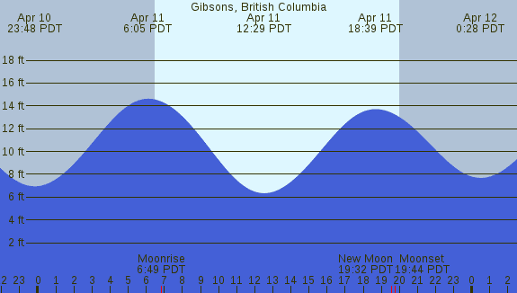 PNG Tide Plot