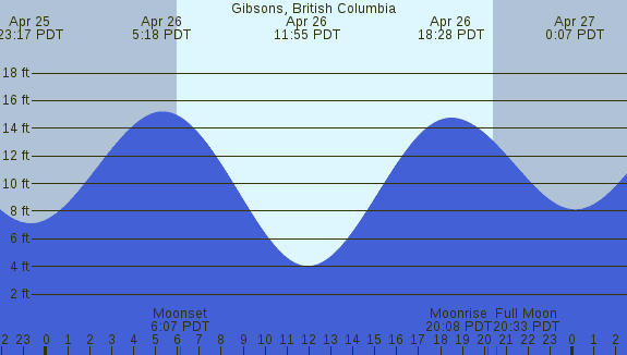 PNG Tide Plot
