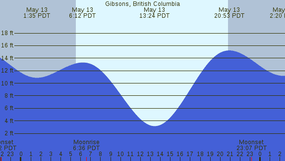 PNG Tide Plot