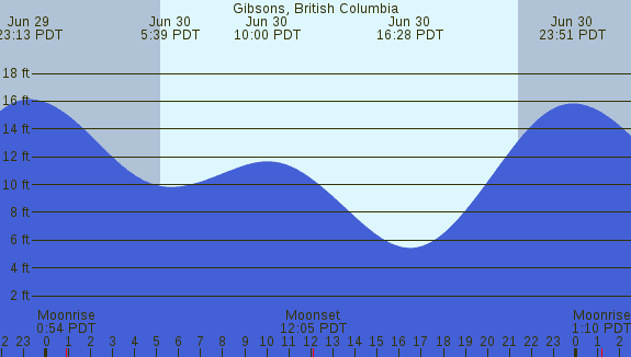 PNG Tide Plot