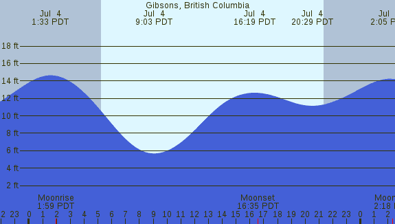 PNG Tide Plot