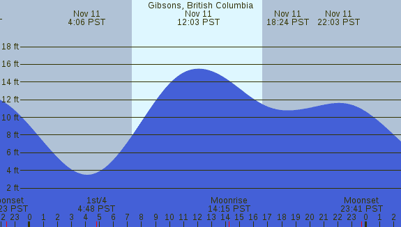 PNG Tide Plot