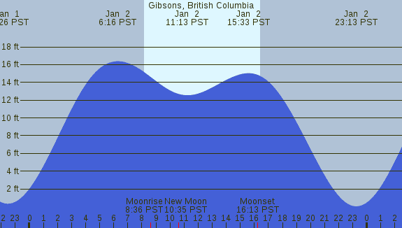 PNG Tide Plot