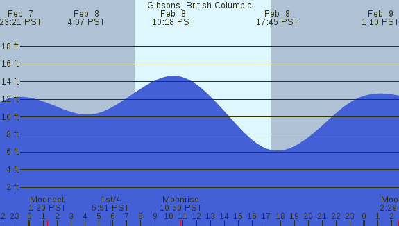 PNG Tide Plot