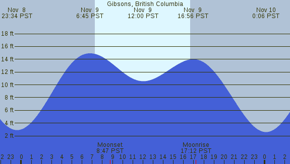 PNG Tide Plot