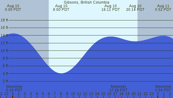PNG Tide Plot
