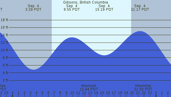 PNG Tide Plot