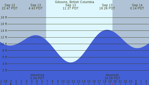 PNG Tide Plot