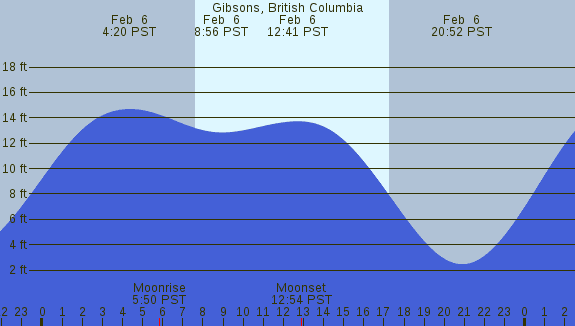 PNG Tide Plot