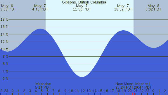 PNG Tide Plot