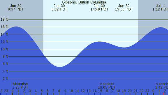 PNG Tide Plot