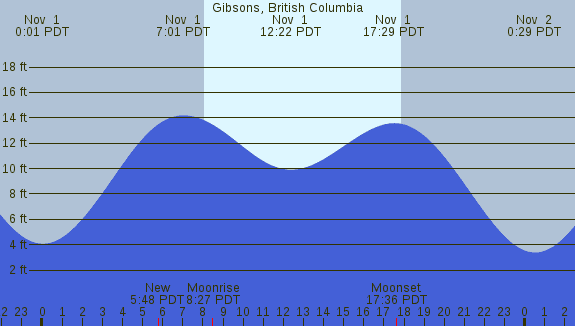 PNG Tide Plot