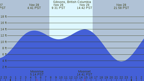PNG Tide Plot