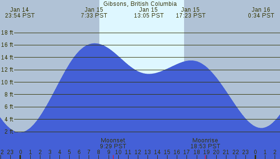 PNG Tide Plot