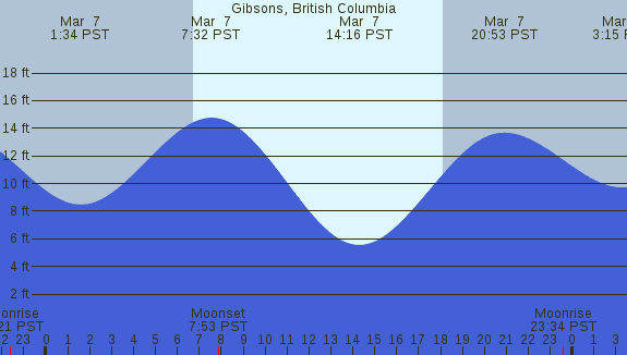 PNG Tide Plot