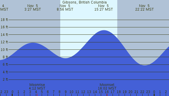 PNG Tide Plot