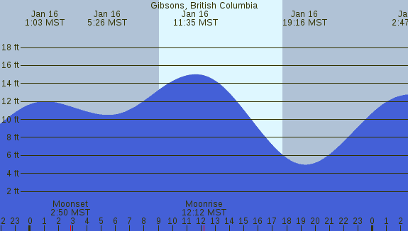 PNG Tide Plot