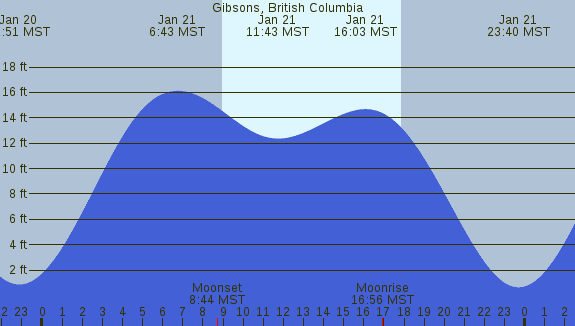 PNG Tide Plot