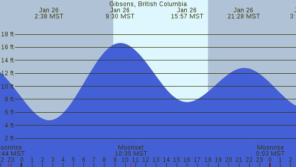 PNG Tide Plot