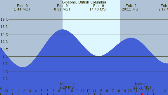 PNG Tide Plot