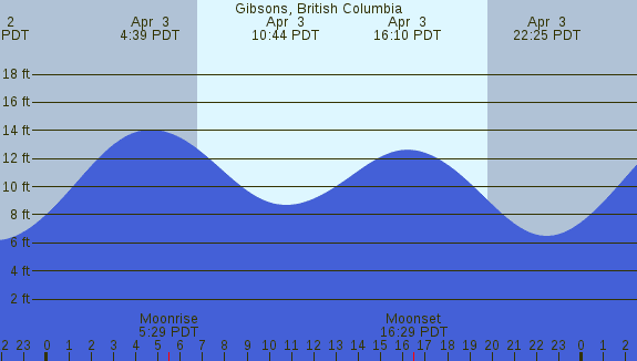 PNG Tide Plot