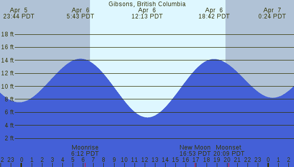 PNG Tide Plot