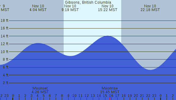 PNG Tide Plot