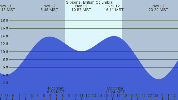 PNG Tide Plot