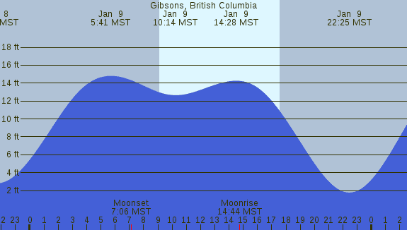 PNG Tide Plot