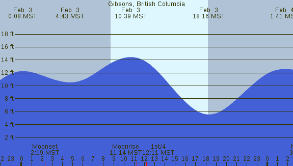 PNG Tide Plot