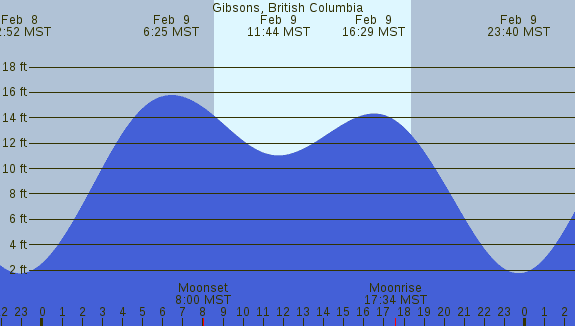 PNG Tide Plot