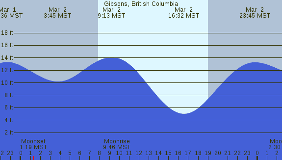 PNG Tide Plot