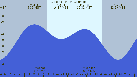 PNG Tide Plot