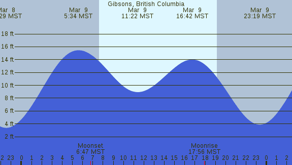 PNG Tide Plot