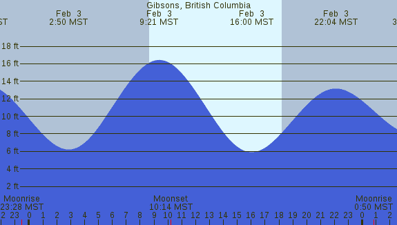 PNG Tide Plot
