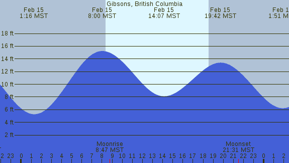 PNG Tide Plot